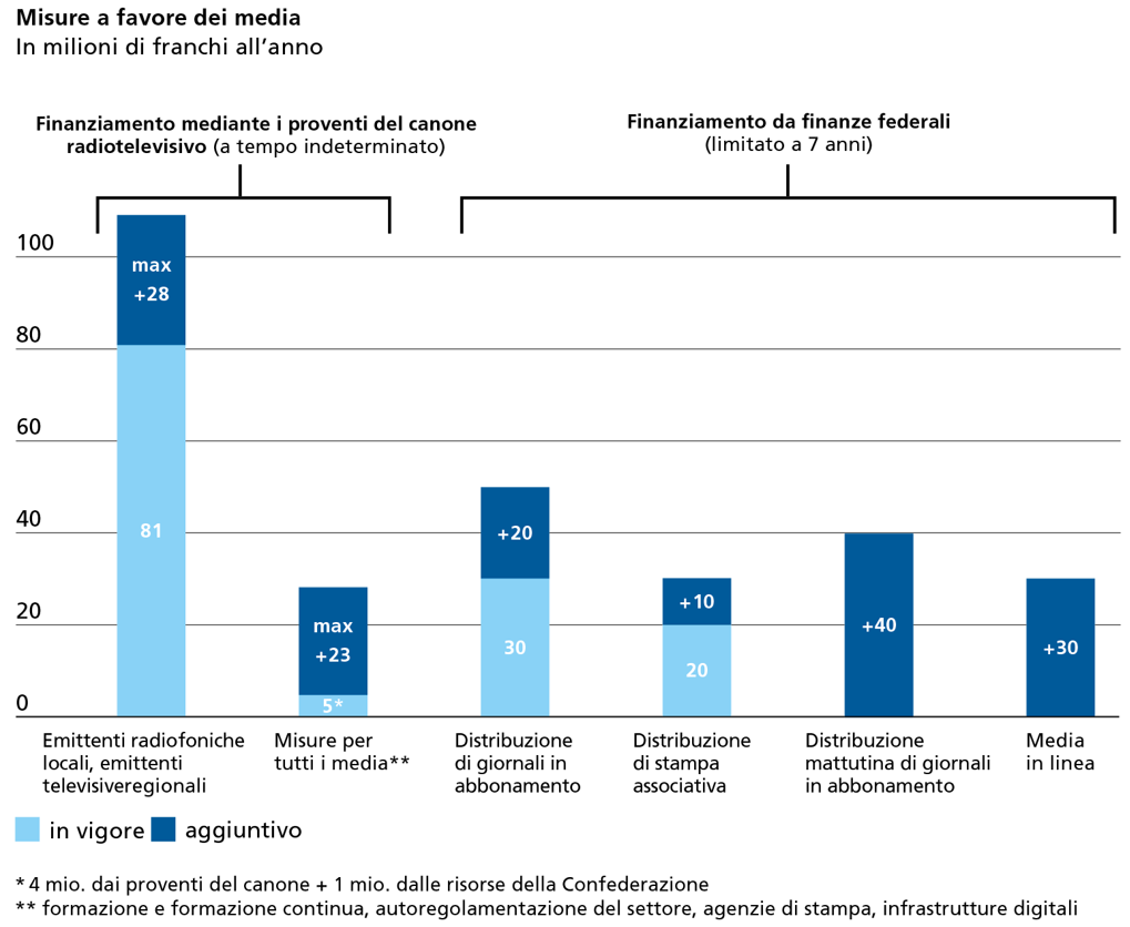 Misure a favore dei media in milioni di franchi all'anno