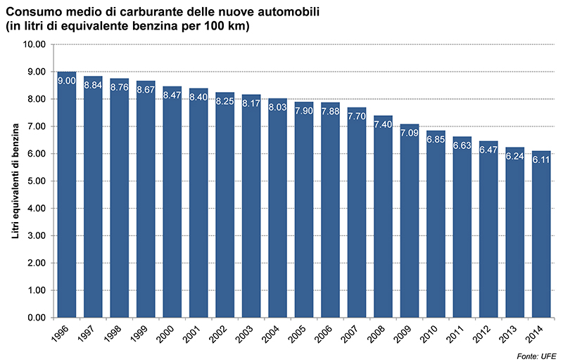 Le entrate diminuiscono perché le automobili moderne consumano meno carburante.