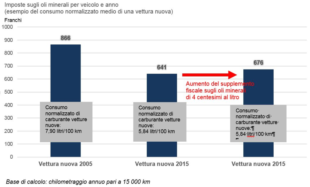 Imposte sugli oli minerali per veicolo e anno