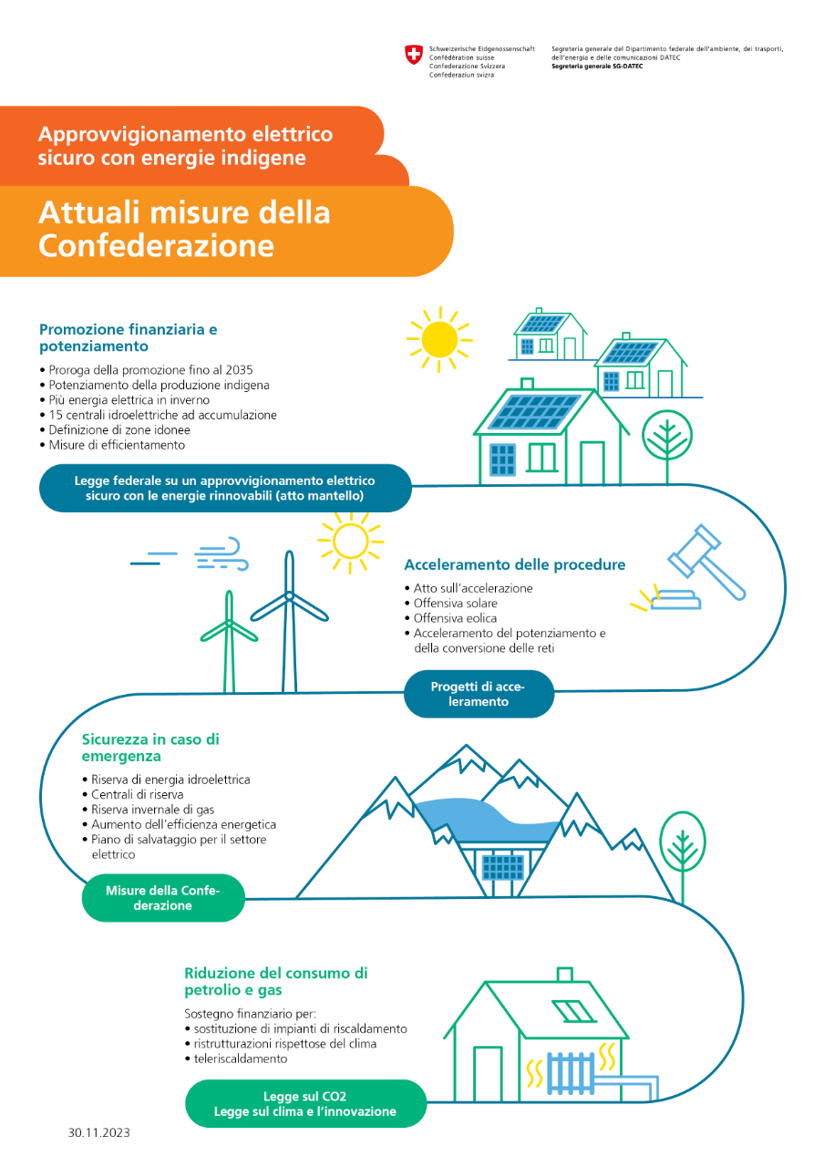 Grafica «Approvvigionamento elettrico sicuro con energie indigene: attuali misure della Confederazione» – Promozione finanziaria e potenziamento (proroga della promozione fino al 2035; potenziamento della produzione indigena; più energia elettrica in inverno; 15 centrali idroelettriche ad accumulazione; definizione di zone idonee; misure di efficientamento): legge federale su un approvvigionamento elettrico sicuro con le energie rinnovabili (atto mantello) – Acceleramento delle procedure (atto sull’accelerazione; offensiva solare; offensiva eolica; acceleramento del potenziamento e della conversione delle reti): progetti di acceleramento delle procedure – Sicurezza in caso di emergenza (riserva di energia idroelettrica; centrali di riserva; riserva invernale di gas; aumento dell’efficienza energetica; piano di salvataggio per il settore elettrico): misure della Confederazione – Riduzione del consumo di petrolio e gas (sostegno finanziario per: sostituzione di impianti di riscaldamento; ristrutturazioni rispettose del clima; teleriscaldamento): legge sul CO2, legge sul clima e l’innovazione