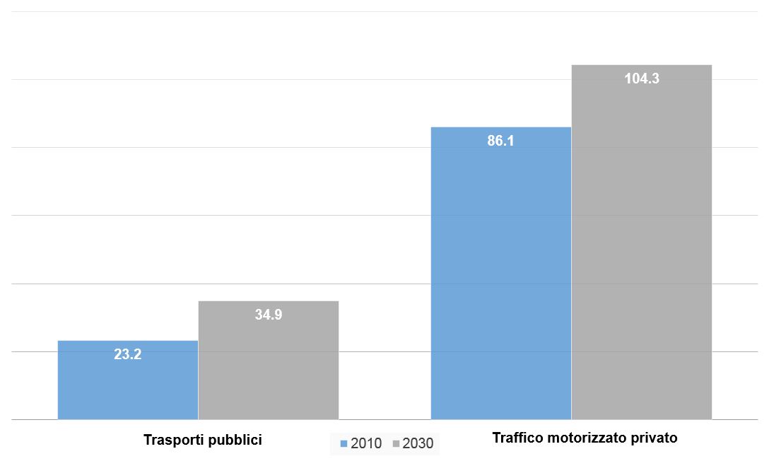 Il grafico mostra il pronosticato aumento delle prestazioni di trasporto entro il 2030, sia nel settore pubblico (+ 50%) che in quello del traffico motorizzato privato (+ 19%).