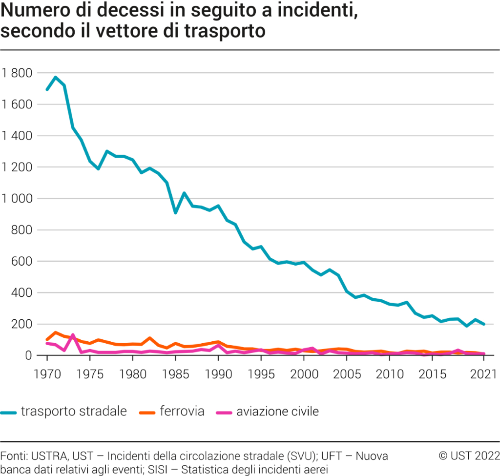 Numero di decessi in seguito a incidenti, secondo il vettore di trasporto: Il grafico mostra una forte diminuzione degli incidenti mortali dagli anni '70, soprattutto nel traffico stradale.