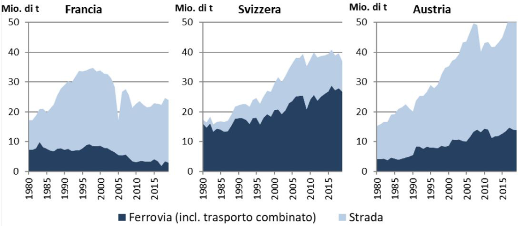 Traffico merci transalpino nel periodo 1980-2019 nel cosiddetto arco alpino tra il Moncenisio/Fréjus (F) e il Brennero (A)