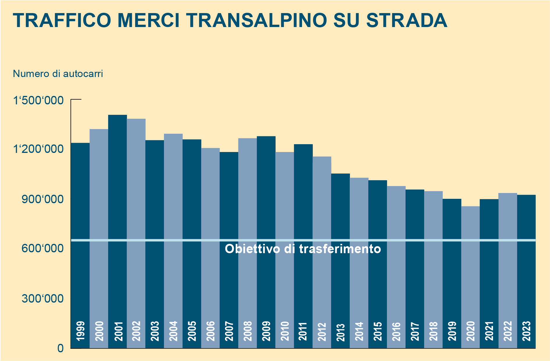 Alla fine del 2020 i transiti di VMP attraverso i valichi alpini svizzeri risultano diminuiti di oltre un terzo (-38,5%) rispetto al 2000, anno di riferimento della LTrasf. Nel periodo oggetto del presente rapporto il calo è stato dell'8,3 per cento.