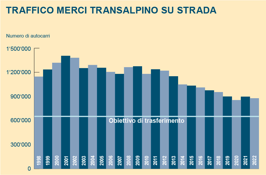 Ad oggi i transiti di mezzi pesanti attraverso i valichi alpini svizzeri risultano diminuiti di oltre un terzo rispetto al 2000, anno di riferimento della legge sul trasferimento del traffico merci.